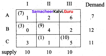 Samacheer Kalvi 12th Business Maths Solutions Chapter 10 Operations Research Ex 10.1 52