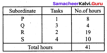 Samacheer Kalvi 12th Business Maths Solutions Chapter 10 Operations Research Ex 10.2 21