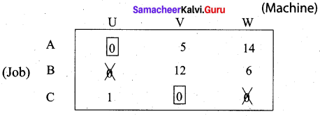 Samacheer Kalvi 12th Business Maths Solutions Chapter 10 Operations Research Ex 10.2 6