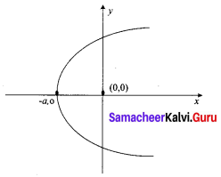 Samacheer Kalvi 12th Business Maths Solutions Chapter 4 Differential Equations Ex 4.1 Q7
