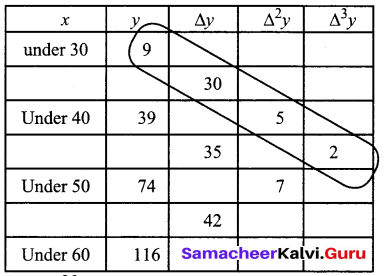 Samacheer Kalvi 12th Business Maths Solutions Chapter 5 Numerical Methods Additional Problems III Q3.1