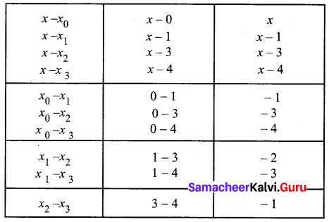 Samacheer Kalvi 12th Business Maths Solutions Chapter 5 Numerical Methods Miscellaneous Problems Q10