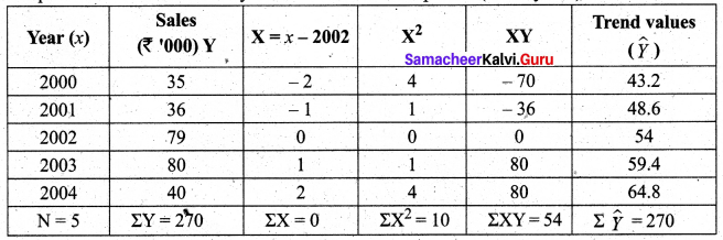 Samacheer Kalvi 12th Business Maths Solutions Chapter 9 Applied Statistics Ex 9.1 Q18.1