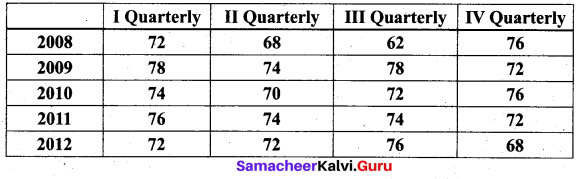 Samacheer Kalvi 12th Business Maths Solutions Chapter 9 Applied Statistics Ex 9.1 Q21