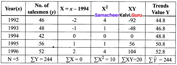Samacheer Kalvi 12th Business Maths Solutions Chapter 9 Applied Statistics Ex 9.1 Q22.1