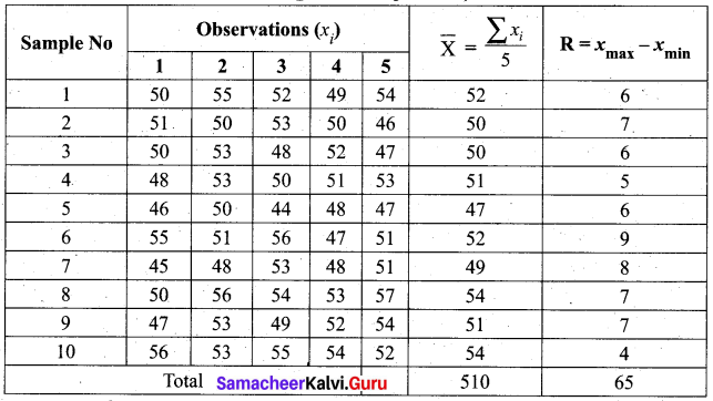 Samacheer Kalvi 12th Business Maths Solutions Chapter 9 Applied Statistics Miscellaneous Problems 20