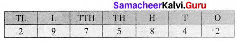Samacheer Kalvi 6th Maths Term 1 Chapter 1 Numbers Ex 1.6 Q9