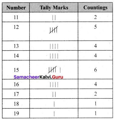Samacheer Kalvi 6th Maths Term 1 Chapter 5 Statistics Ex 5.1 Q4.1