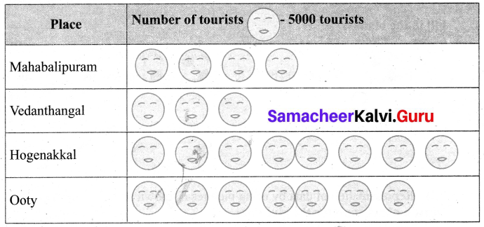 Samacheer Kalvi 6th Maths Term 1 Chapter 5 Statistics Ex 5.2 Q3.1
