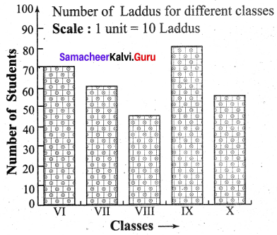 Samacheer Kalvi 6th Maths Term 1 Chapter 5 Statistics Ex 5.3 Q2.1