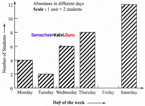Samacheer Kalvi 6th Maths Term 1 Chapter 5 Statistics Ex 5.3 Q4.1