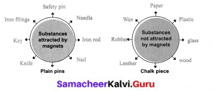 Magnetism Lesson 6th Grade Term 3 Chapter 1 Samacheer Kalvi