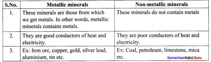 Samacheer Kalvi 10th Social Solutions Geography Chapter 4 Resources And Industries