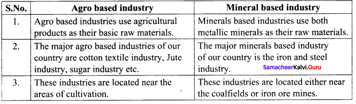 Samacheer Kalvi Guru 10th Social Science Geography Solutions Chapter 4 Resources And Industries