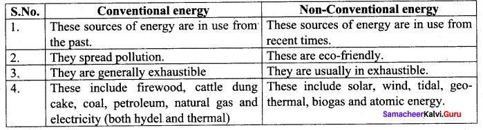 10th Social Samacheer Kalvi Science Geography Solutions Chapter 4 Resources And Industries