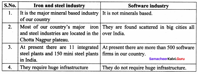 Samacheer Kalvi 10th Social Science Geography Solutions Chapter 4 Resources and Industries 96