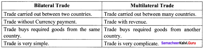 Samacheer Kalvi 10th Social Science Geography Solutions Chapter 5 India Population, Transport, Communication, and Trade 32