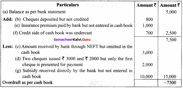 Samacheer Kalvi 11th Accountancy Solutions Chapter 8 Bank Reconciliation Statement