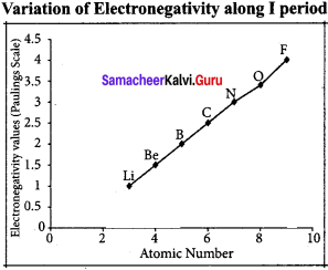 Samacheer Kalvi 11 Chemistry Solutions Chapter 3 Periodic Classification Of Elements
