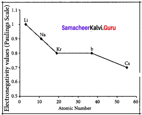 11th Chemistry 3rd Chapter Samacheer Kalvi Periodic Classification Of Elements