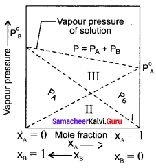 Samacheer Kalvi 11th Chemistry Solutions Chapter 9 Solutions-101