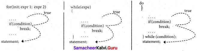 Samacheer Kalvi 11th Computer Science Solutions Chapter 10 Flow of Control 22