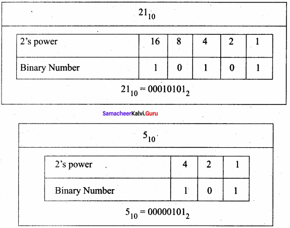 Samacheer Kalvi 11th Computer Science Solutions Chapter 2 Number Systems 56