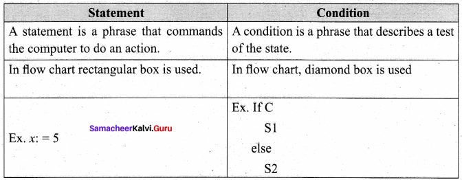 Computer Science Samacheer Kalvi 11th Solutions Chapter 7 Composition And Decomposition