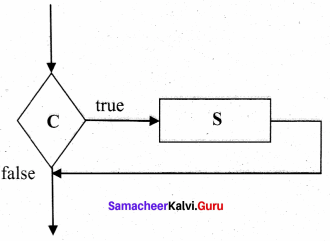 Samacheer Kalvi Computer Science 11th Solutions Chapter 7 Composition And Decomposition