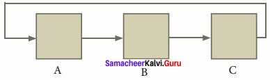 Samacheer Kalvi Computer Science Book 11th Solutions Chapter 7 Composition And Decomposition