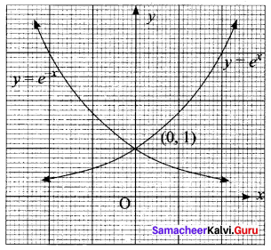 Samacheer Kalvi 11th Maths Solutions Chapter 1 Sets Ex 1.5 1