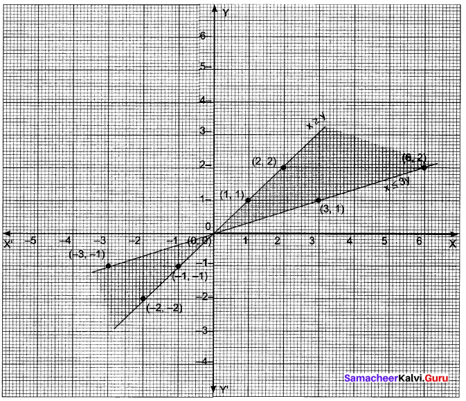 Samacheer Kalvi 11th Maths Solutions Chapter 2 Basic Algebra Ex 2.10 3