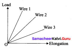 Samacheer Kalvi 11th Physics Solutions Chapter 7 Properties of Matter 3