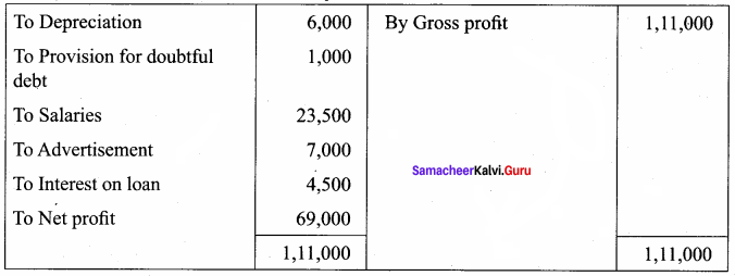 Samacheer Kalvi 12th Accountancy Solutions Chapter 1 Accounts from Incomplete Records 68