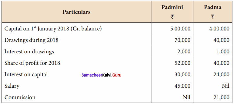 Accountancy Chapter 3 Class 12 Samacheer Kalvi Accounts Of Partnership Firms-Fundamentals