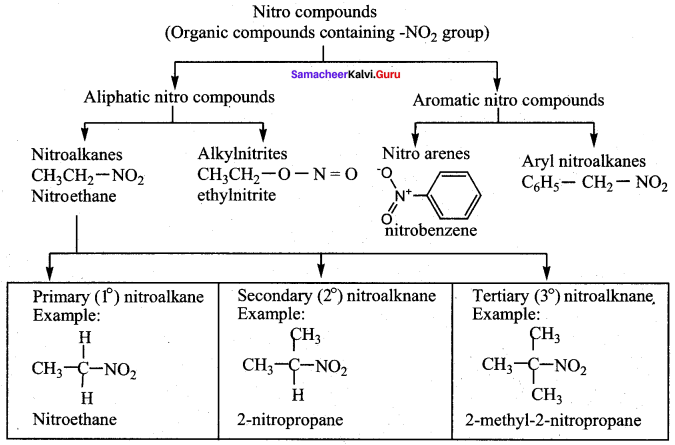 Samacheer Kalvi 12th Chemistry Solutions Chapter 13 Organic Nitrogen Compounds-107