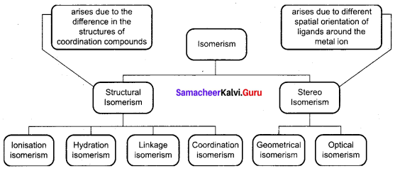 Samacheer Kalvi 12th Chemistry Solutions Chapter 5 Coordination Chemistry-54