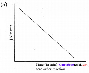 Samacheer Kalvi 12th Chemistry Solutions Chapter 7 Chemical Kinetics-55