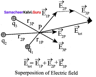 Samacheer Kalvi 12th Physics Solutions Chapter 1 Electrostatics-125