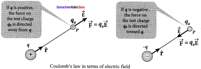 Electrostatic Problems And Solutions Pdf Samacheer Kalvi 12th Physics Solutions Chapter 1