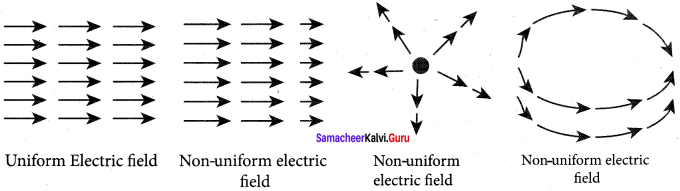 Physics Solution Class 12 Samacheer Kalvi Chapter 1 Electrostatics