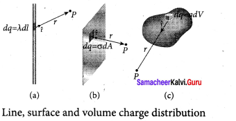 Samacheer Kalvi.Guru 12th Physics Solutions Chapter 1 Electrostatics