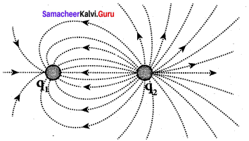 Samacheer Kalvi 12th Physics Chapter 1 Electrostatics