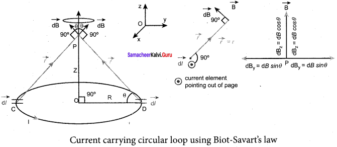 Samacheer Kalvi 12th Physics Solutions Chapter 3 Magnetism and Magnetic Effects of Electric Current-20