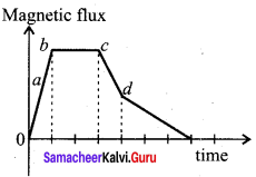 Samacheer Kalvi 12th Physics Solutions Chapter 4 Electromagnetic Induction and Alternating Current-67
