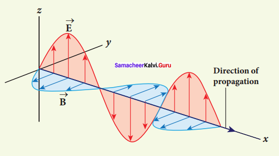 Physics Class 12 Samacheer Kalvi Solutions Chapter 5 Electromagnetic Waves