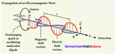 Samacheerkalvi.Guru 12th Physics Solutions Chapter 5 Electromagnetic Waves