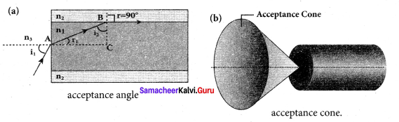 Samacheer Kalvi 12th Physics Solutions Chapter 6 Optics-20