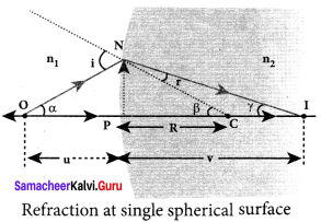 Samacheer Kalvi 12th Physics Solutions Chapter 6 Optics-23