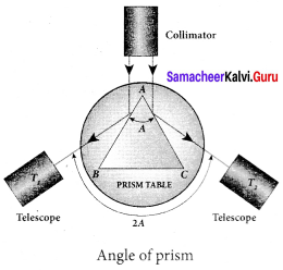 Samacheer Kalvi 12th Physics Solutions Chapter 6 Optics-44